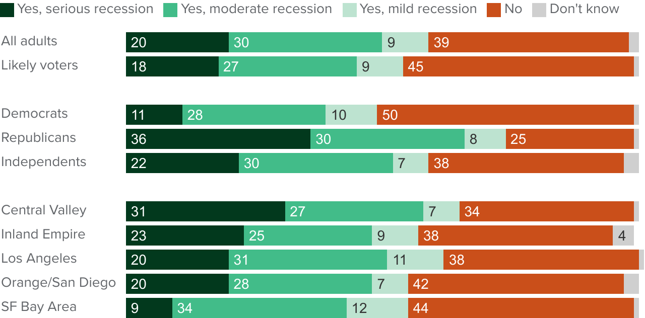 figure - Many across the state think California is in a recession