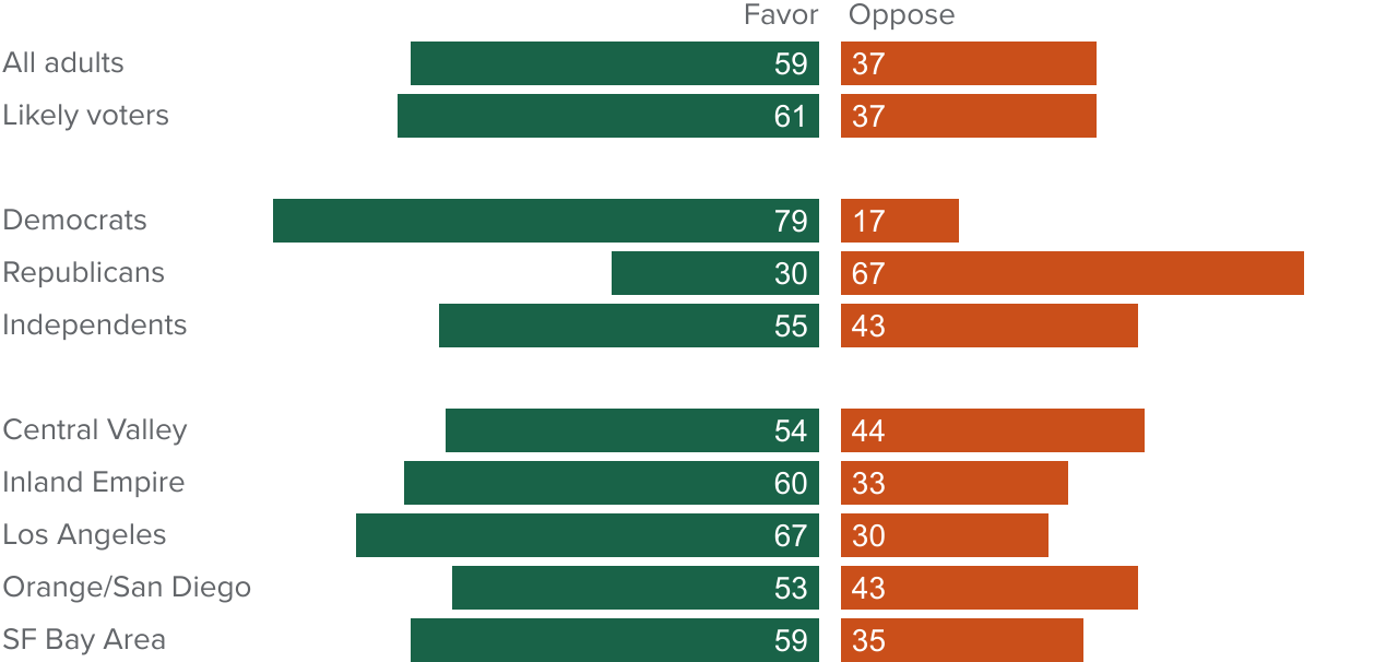 figure - Most Californians favor Governor Newsom's proposed budget plan