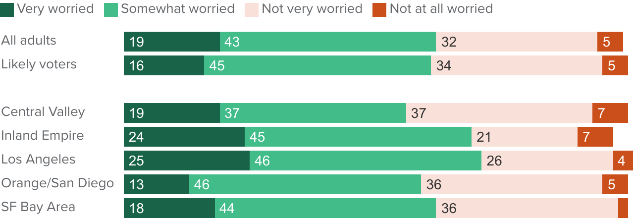 figure - Most Californians are at least somewhat worried about personal injury, property damage, or a major disruption to their routine due to a natural disaster