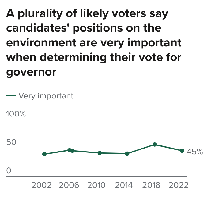 figure - A plurality of likely voters say candidates' positions on the environment are very important when determining their vote for governor