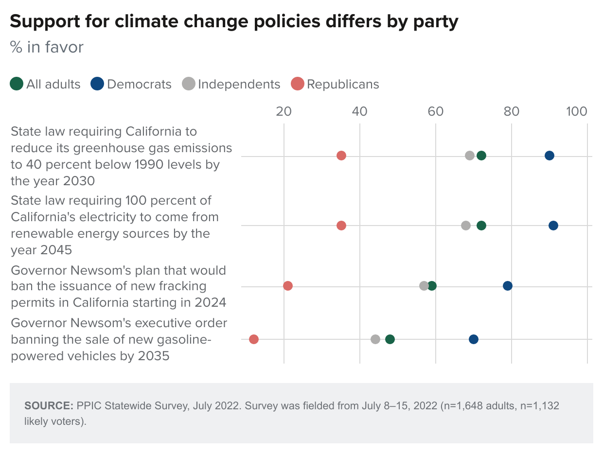 figure - Support for climate change policies differs by party