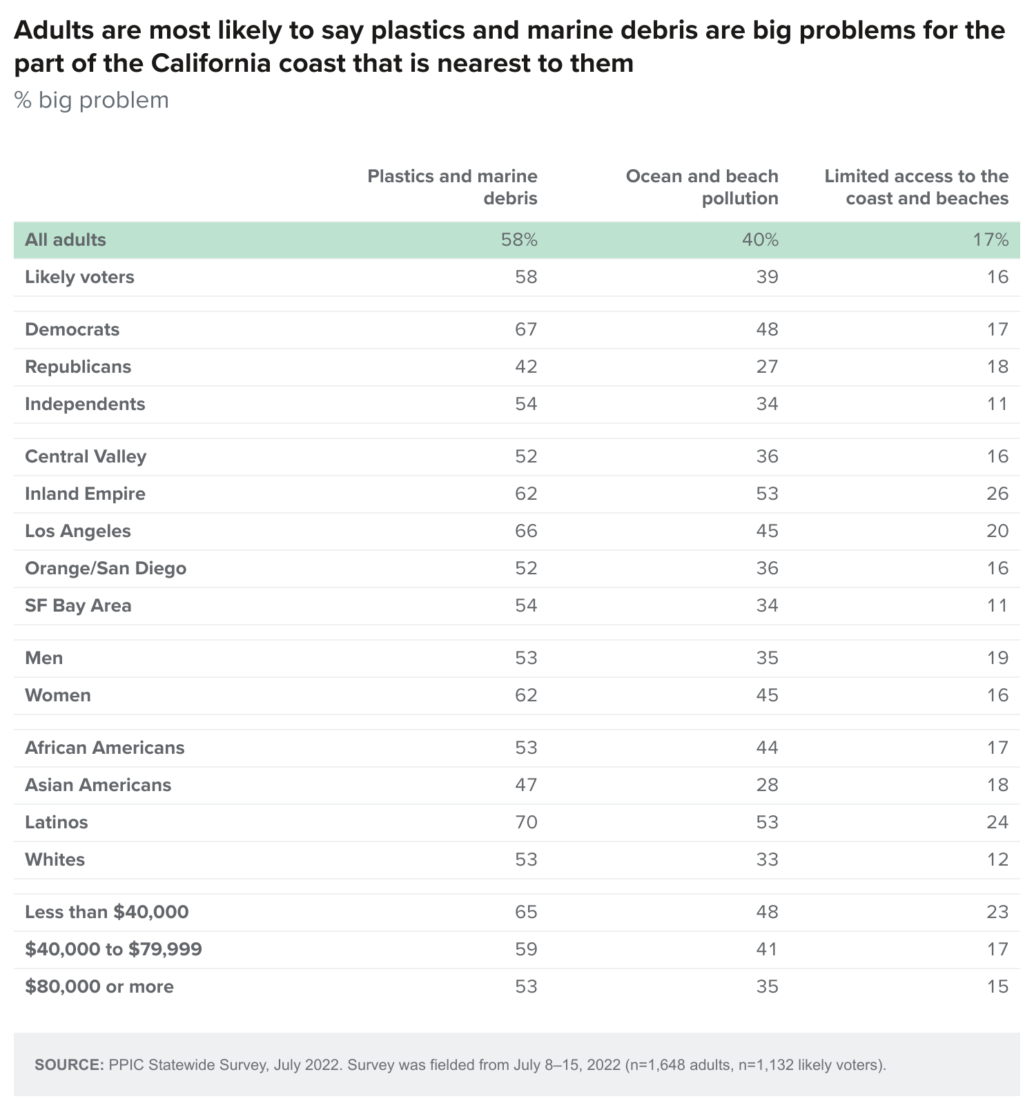 table - Adults are most likely to say plastics and marine debris are big problems for the part of the California coast that is nearest to them