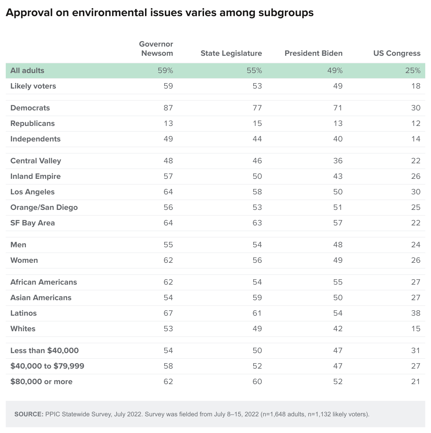 table - Approval on environmental issues varies among subgroups