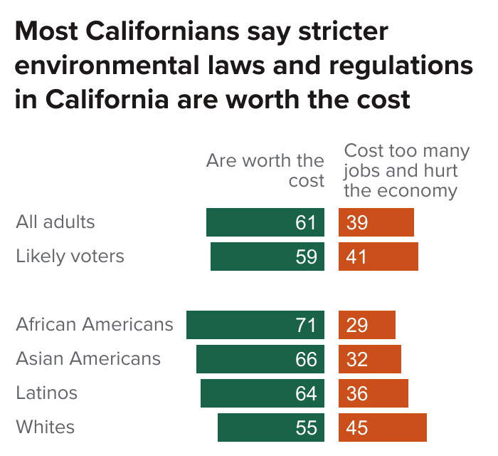 figure - Most Californians say stricter environmental laws and regulations in California are worth the cost