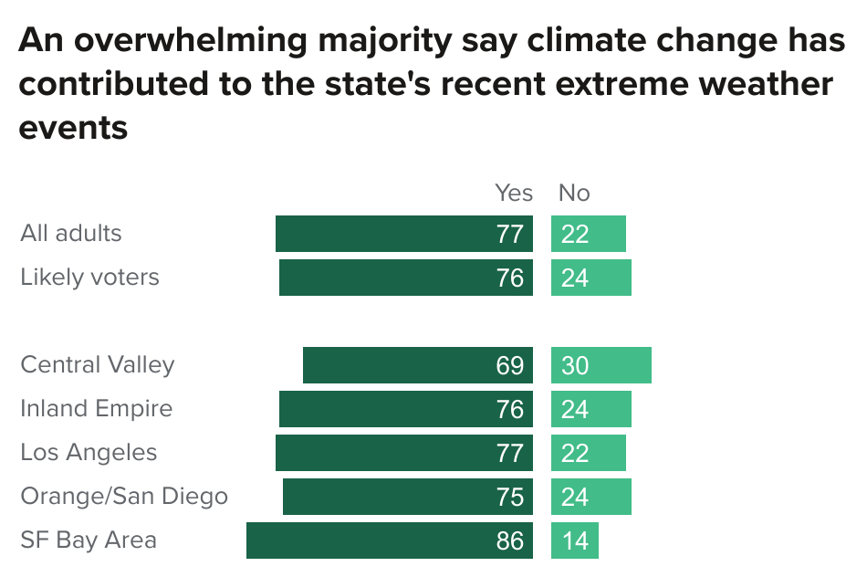 figure - An overwhelming majority say climate change has contributed to the state's recent extreme weather events