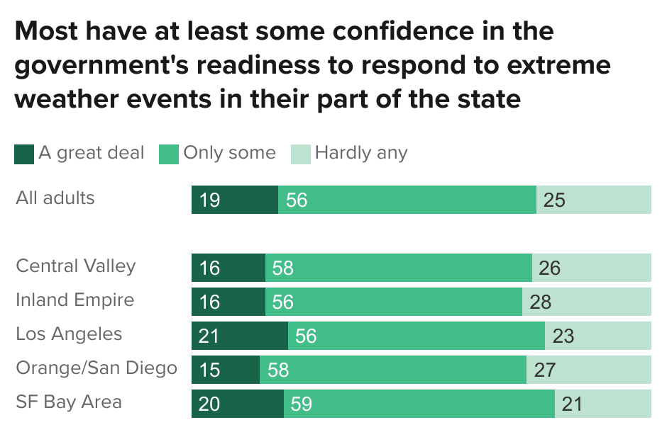 figure - Most have at least some confidence in the government's readiness to respond to extreme weather events in their part of the state