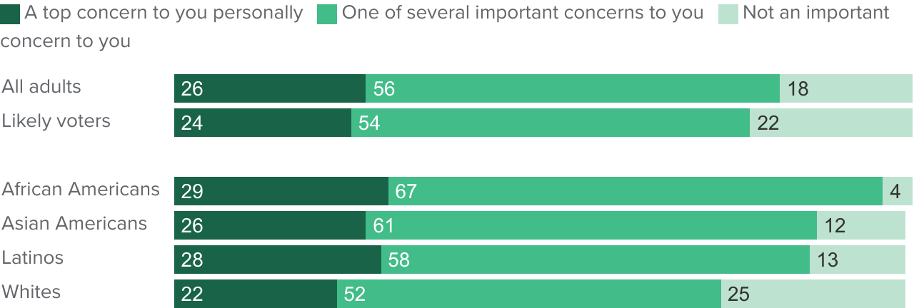 figure - Most Californians say climate change is a top concern or one of several important concerns to them personally
