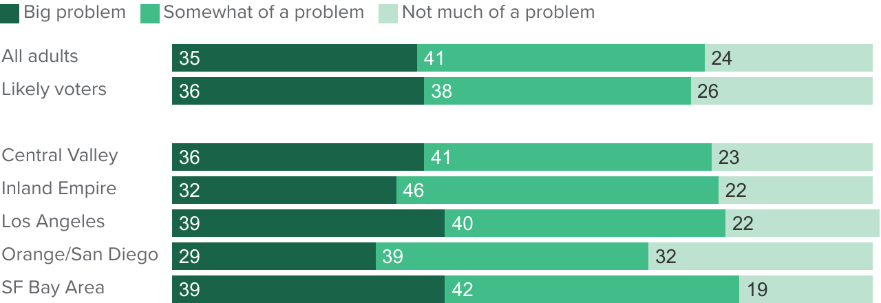 figure - An overwhelming majority of adults say extreme weather events are at least somewhat of a problem in their part of the state