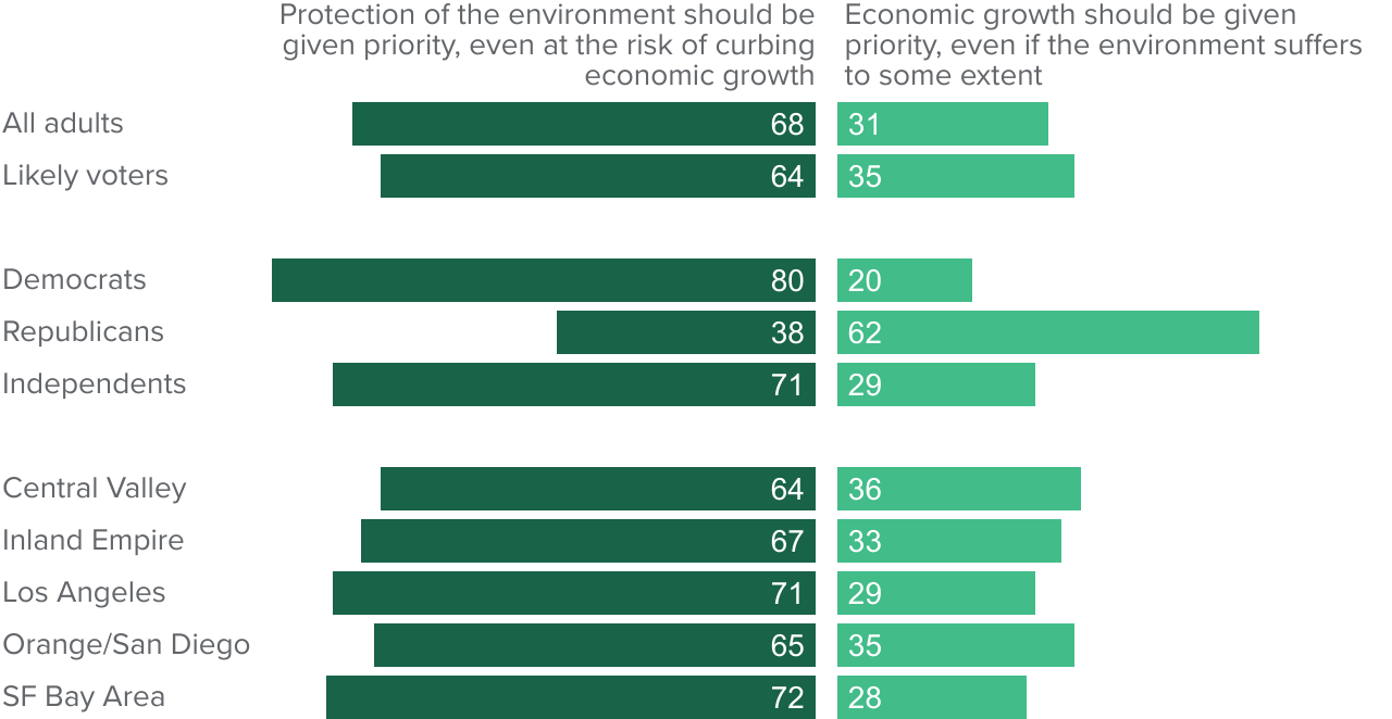 figure - A strong majority support efforts to protect the environment, even at the risk of curbing economic growth