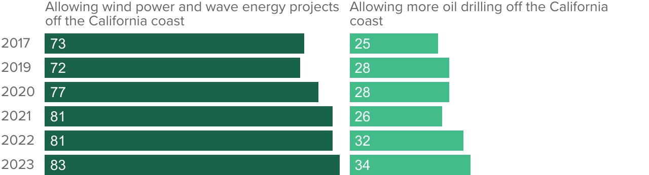 figure - Most continue to favor wind power and wave energy projects, while most continue to oppose allowing more oil drilling off the California coast