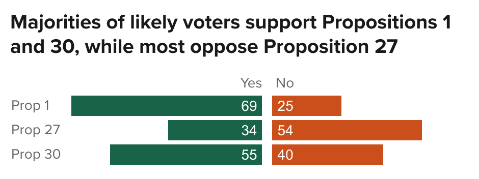 figure - Majorities of likely voters support Propositions 1 and 30, while most oppose Proposition 27