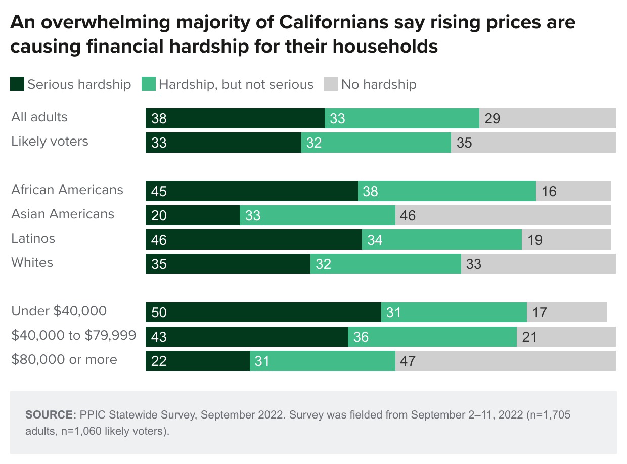 figure - An overwhelming majority of Californians say rising prices are causing financial hardship for their households