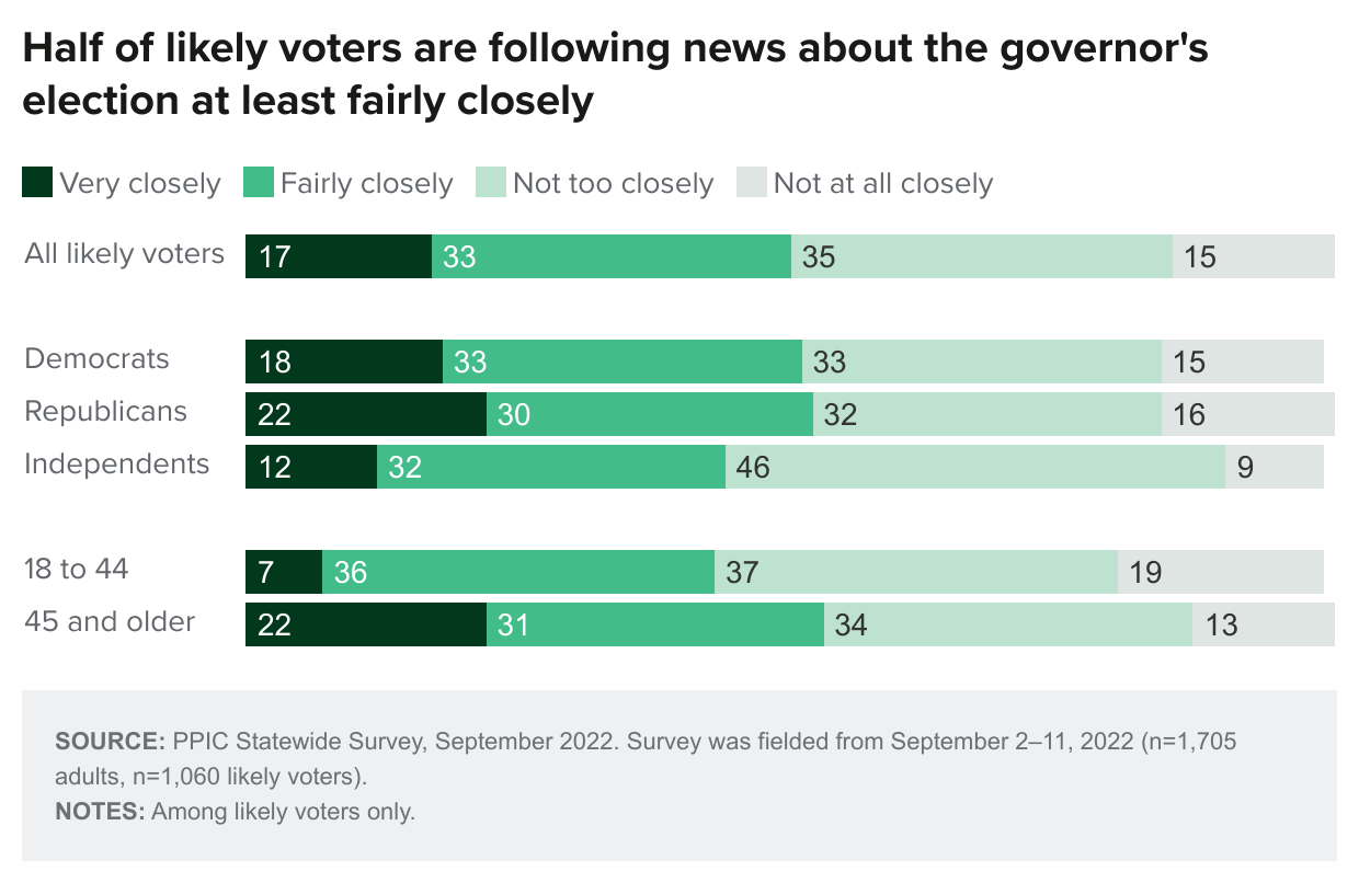 figure - Half of likely voters are following news about the governor's election at least fairly closely