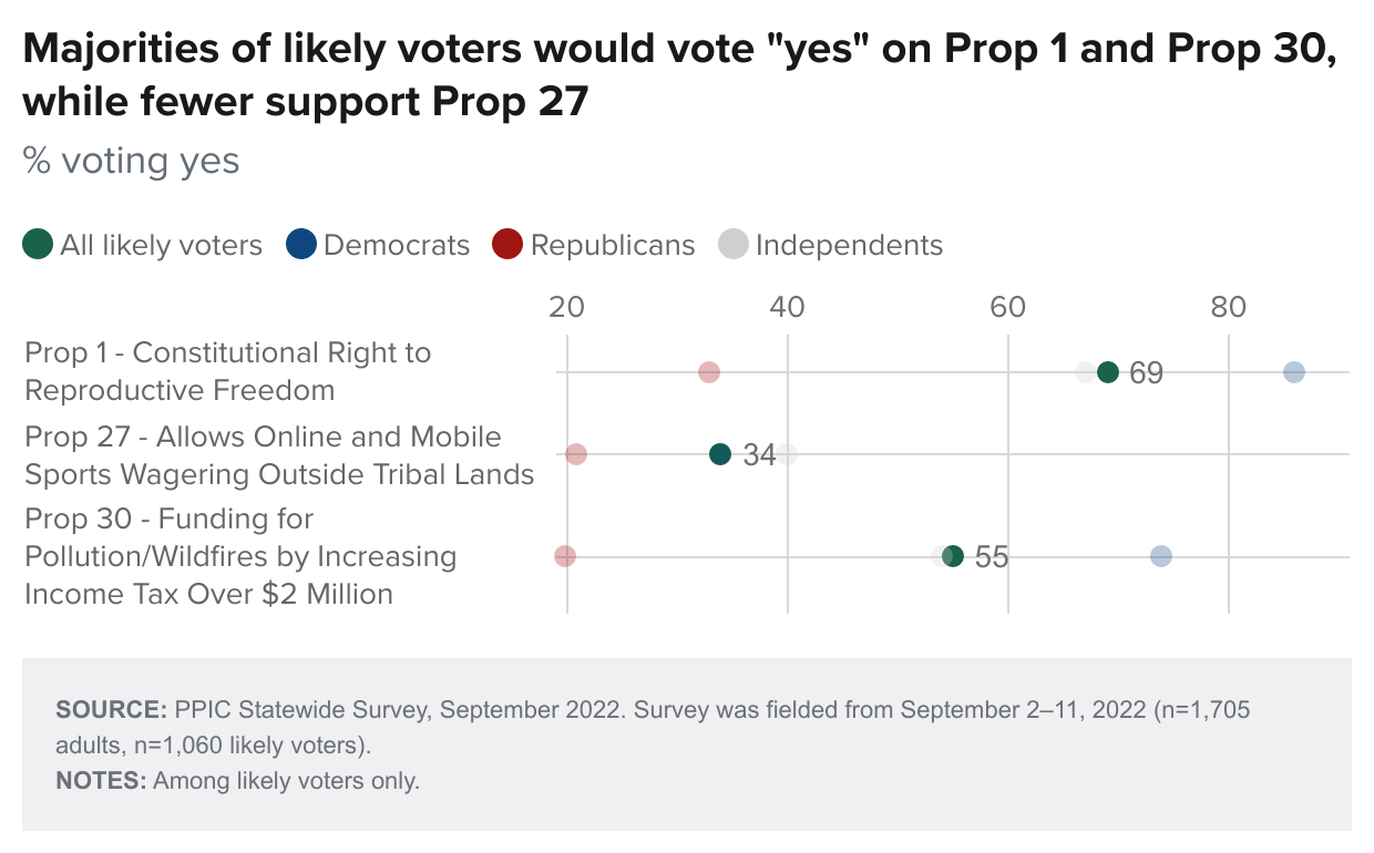 figure - Most likely voters would vote "yes" on Prop 1 and Prop 30, while few support Prop 27