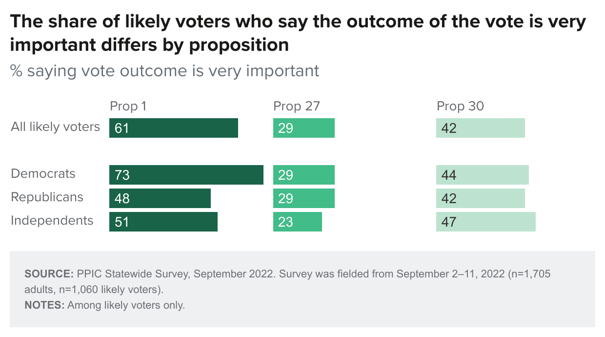 figure - The share of likely voters who say the outcome of the vote is very important differs by proposition