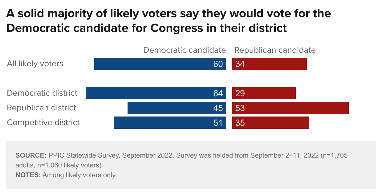 figure - A solid majority of likely voters say they would vote for the Democratic candidate for Congress in their district