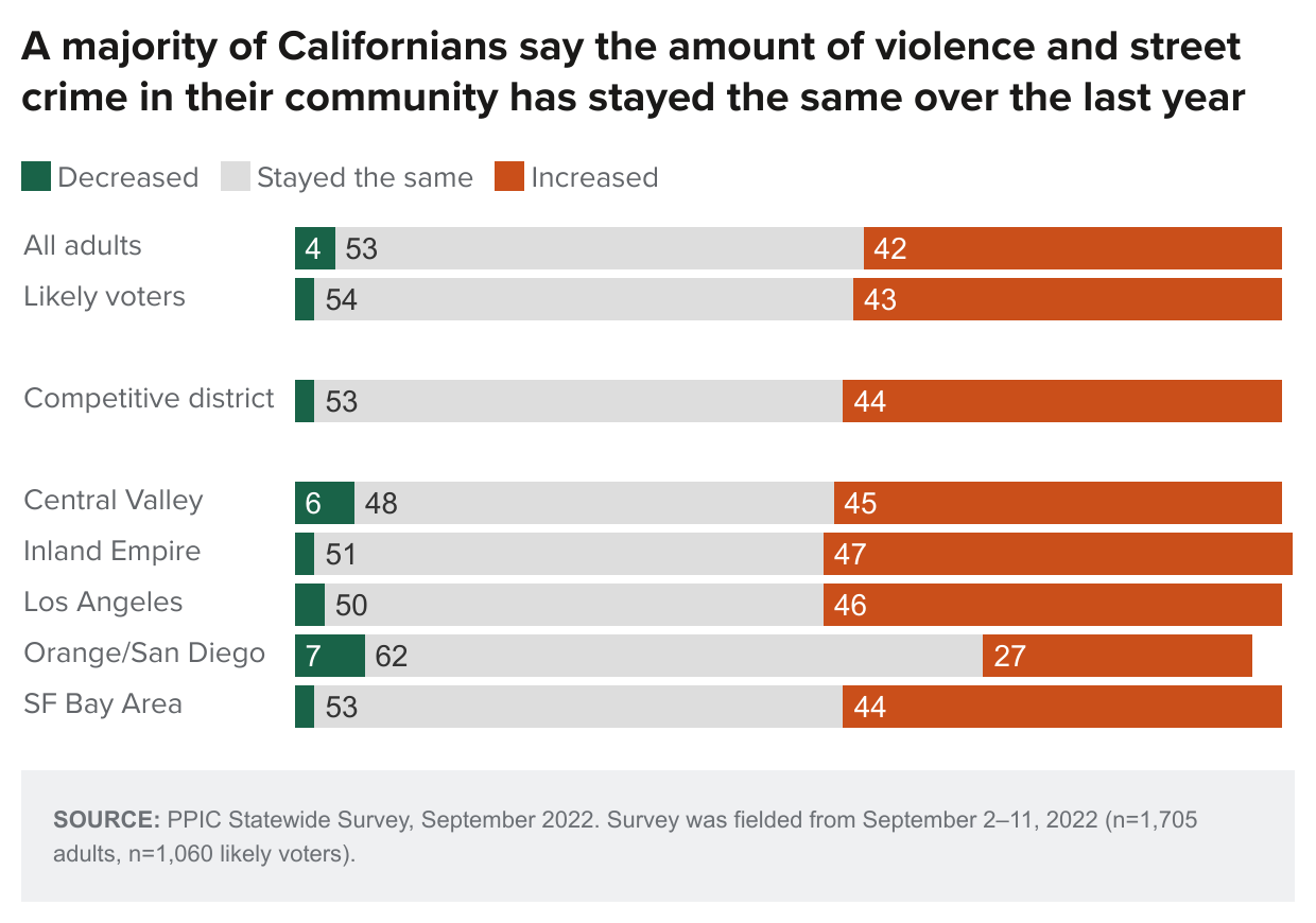 figure - A majority of Californians say the amount of violence and street crime in their community has stayed the same over the last year