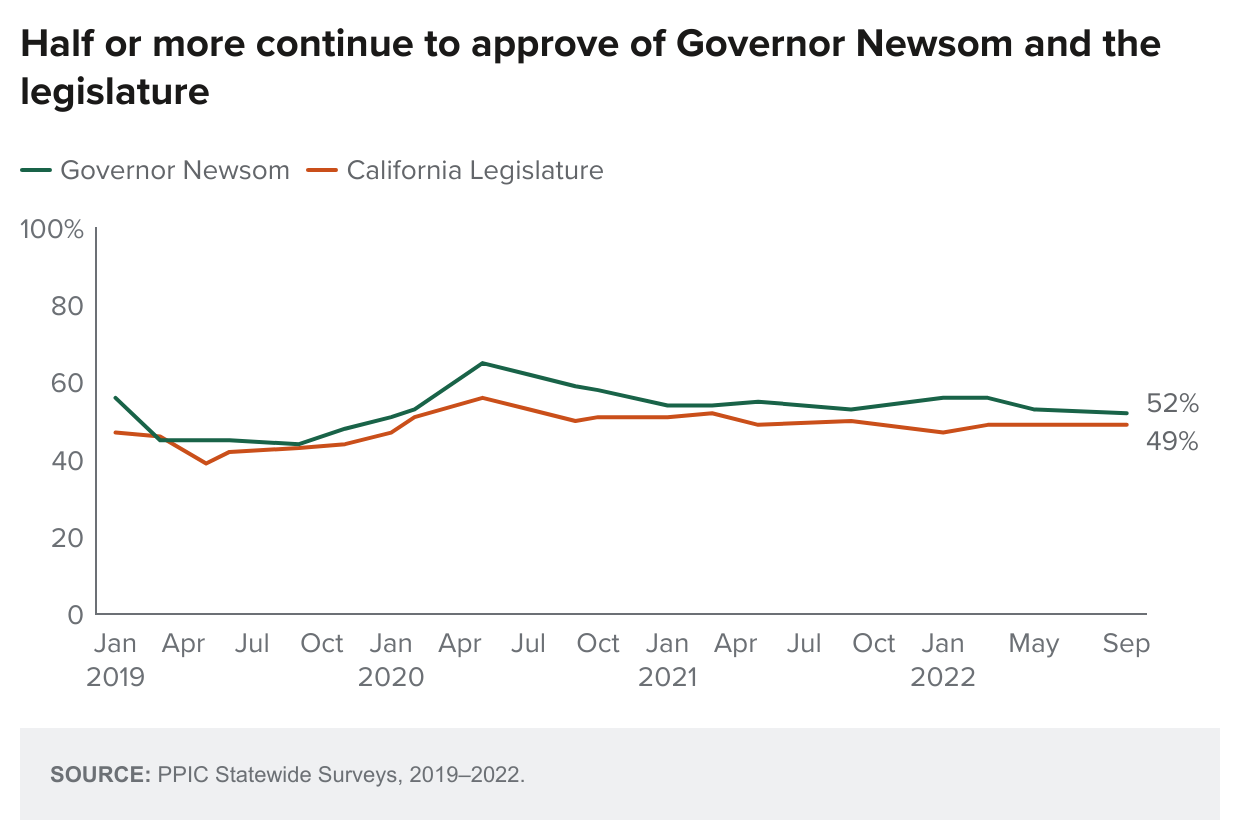 figure - Half or more continue to approve of Governor Newsom and the legislature