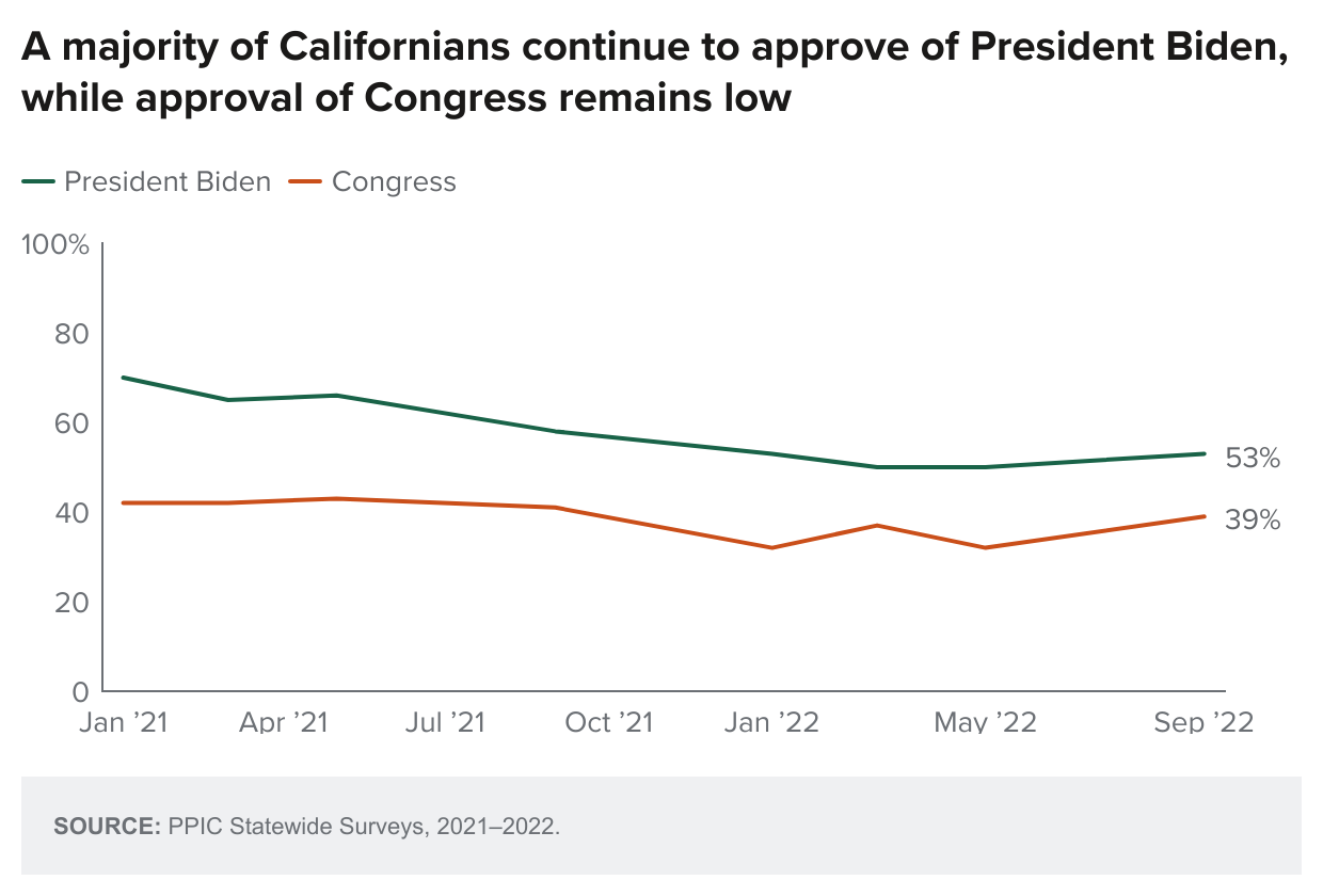 figure - A majority of Californians continue to approve of President Biden, while approval of Congress remains low