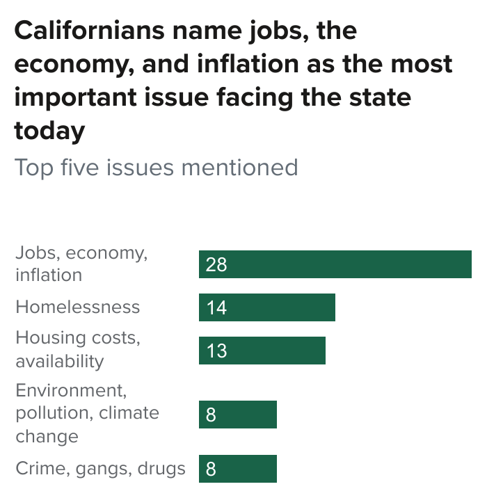 figure - Californians name jobs, the economy, and inflation as the most important issue facing the state today