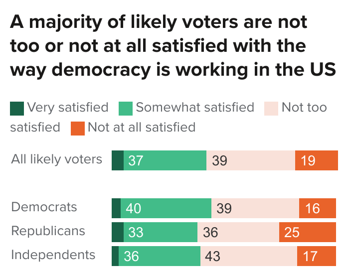 figure - A majority of likely voters are not too or not at all satisfied with the way democracy is working in the US