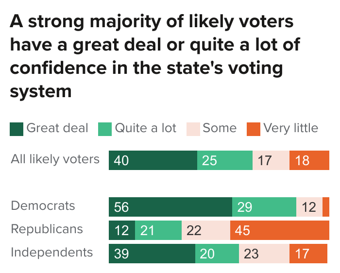 figure - A strong majority of likely voters have a great deal or quite a lot of confidence in the state's voting system