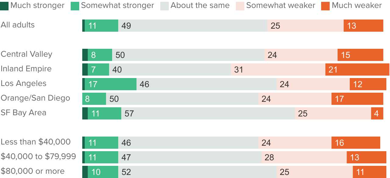 figure - Half of adults think the economy in their local area will be about the same six months from now