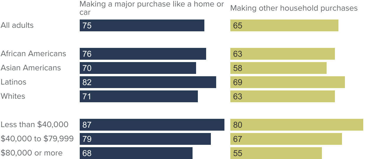 figure - Solid majorities feel less comfortable making major or other household purchases now compared to six months ago
