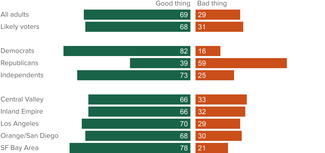 figure - About seven in ten say immigration is a good thing for the US