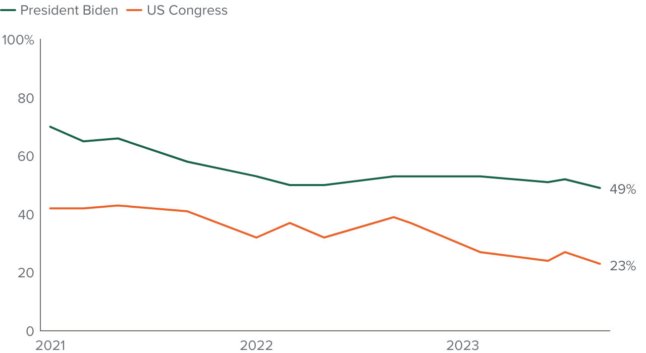 figure - A majority approves of President Biden, while approval of US Congress continues to decline