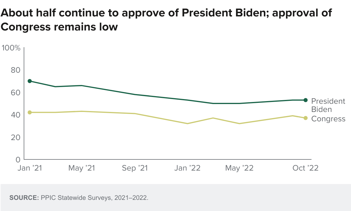 figure - About half continue to approve of President Biden; approval of Congress remains low