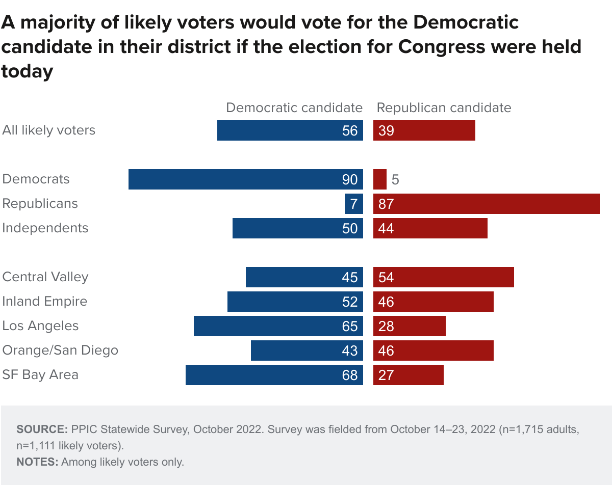 figure - A majority of likely voters would vote for the Democratic candidate in their district if the election for Congress were held today