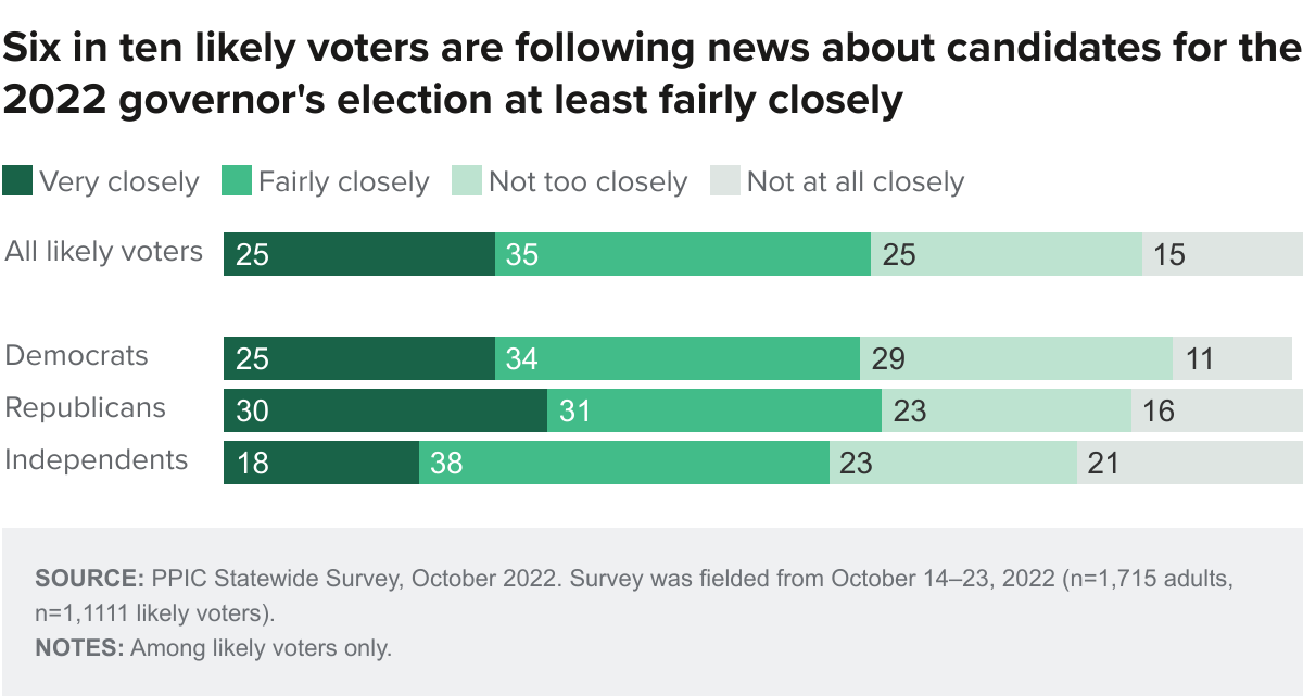 figure - Six in ten likely voters are following news about candidates for the 2022 governor's election at least fairly closely