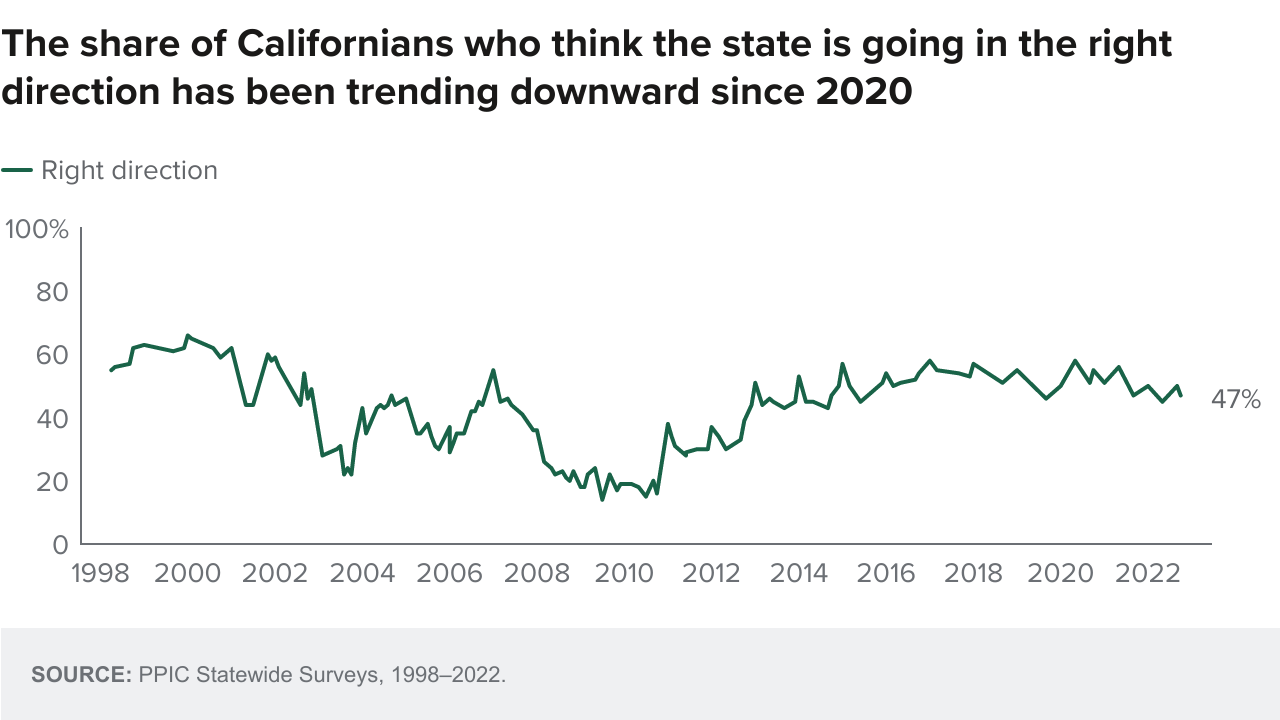 figure - The share of Californians who think the state is going in the right direction has been trending downward since 2020