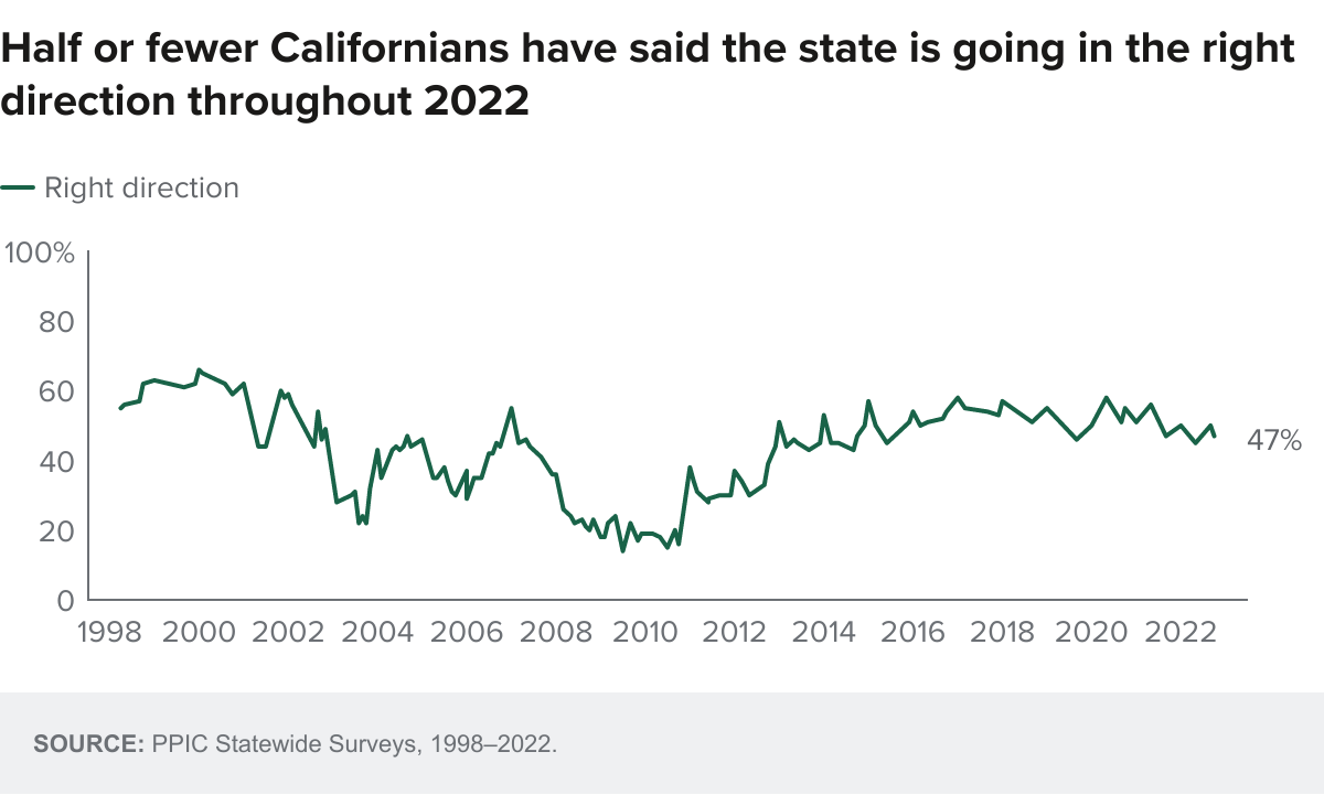 figure - Half or fewer Californians have said the state is going in the right direction throughout 2022