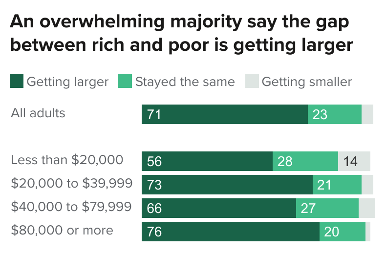 figure - An overwhelming majority say the gap between rich and poor is getting larger