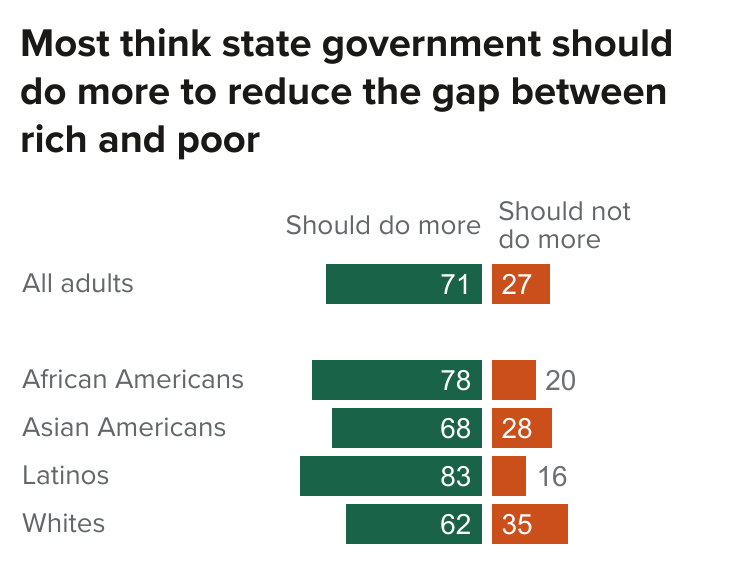 figure - Most think state government should do more to reduce the gap between rich and poor