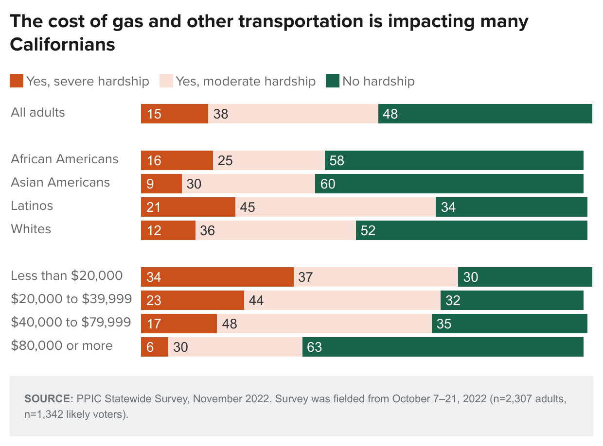 figure - The cost of gas and other transportation is impacting many Californians