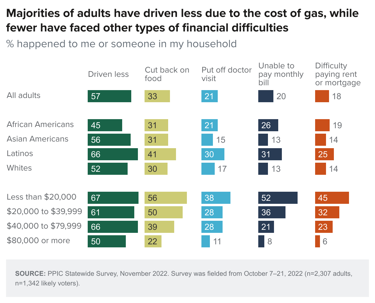 figure - Majorities of adults have driven less due to the cost of gas, while fewer have faced other types of financial difficulties