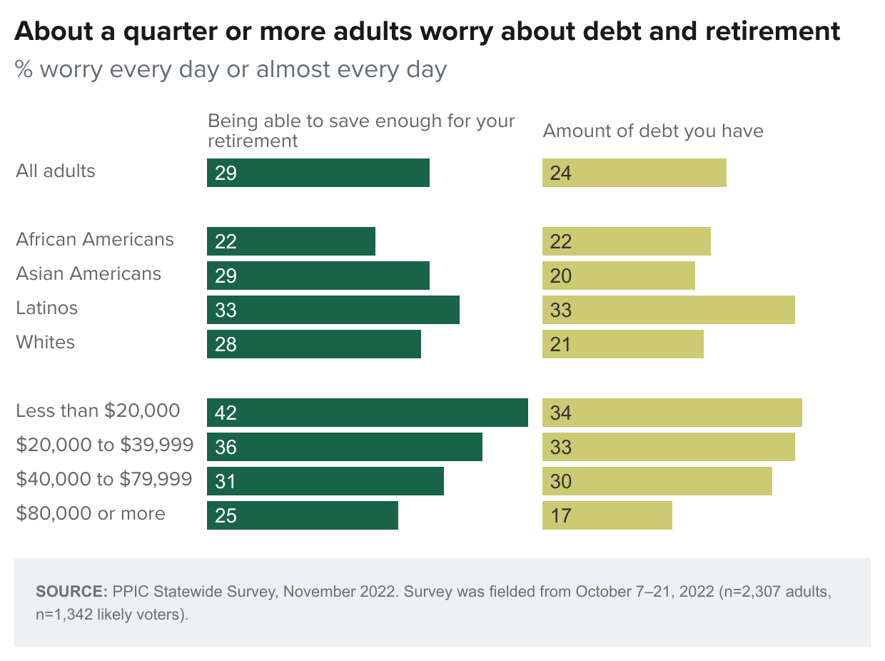 figure - About a quarter or more adults worry about debt and retirement
