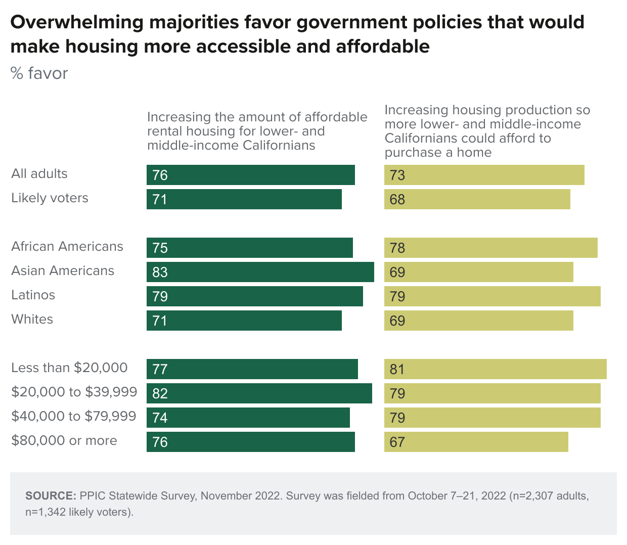 figure - Overwhelming majorities favor government policies that would make housing more accessible and affordable