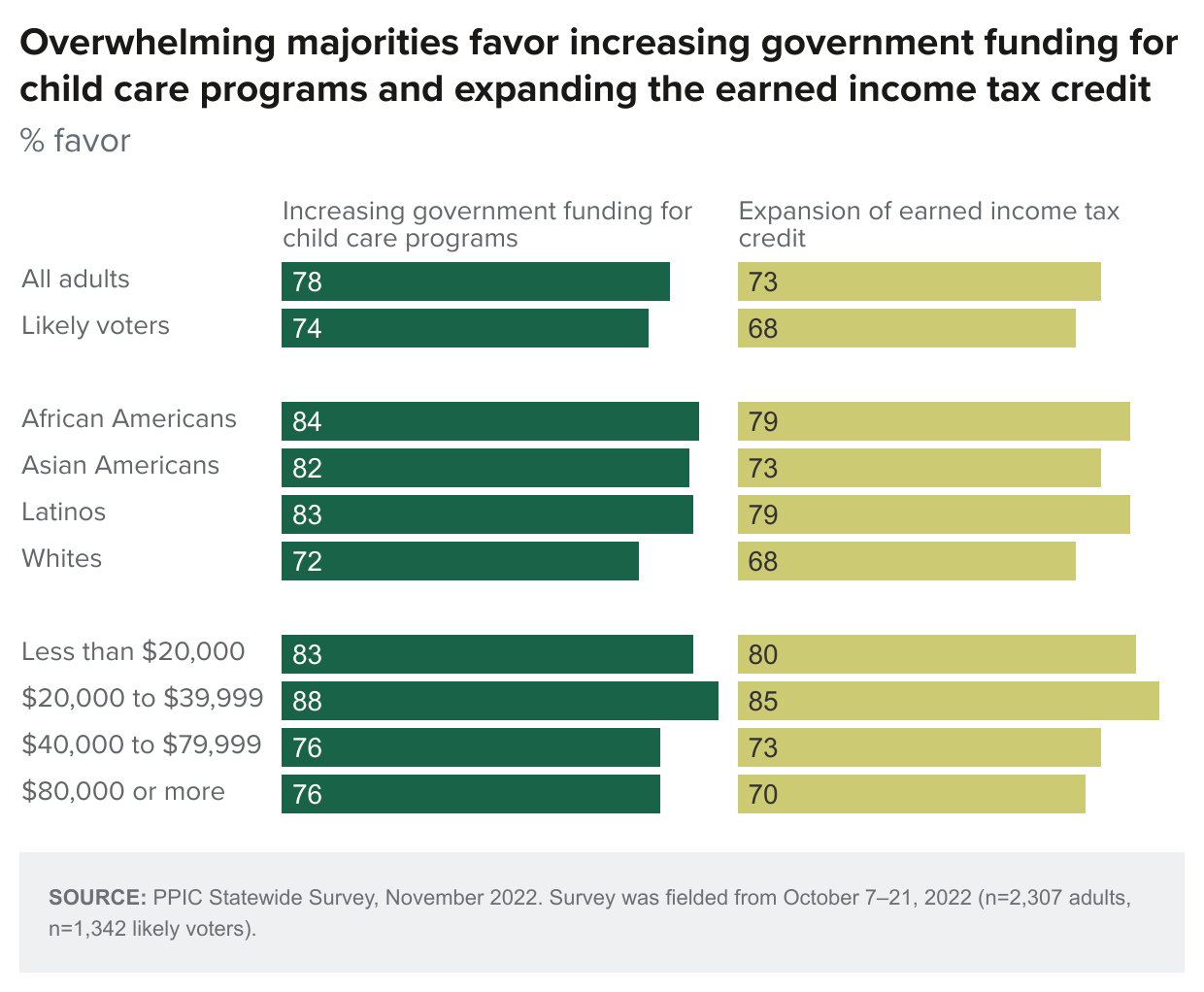 figure - Overwhelming majorities favor increasing government funding for child care programs and expanding the earned income tax credit