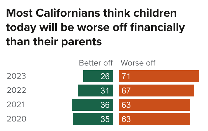 figure - Most Californians think children today will be worse off financially than their parents