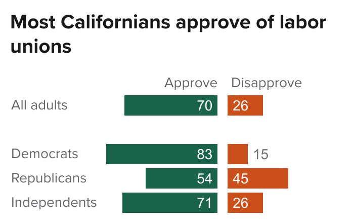 figure - Most Californians approve of labor unions