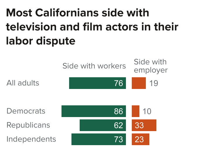 figure - Most Californians side with television and film actors in their labor dispute