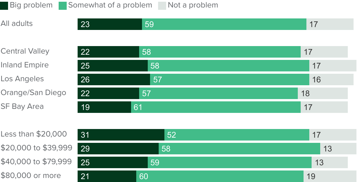 figure - Most Californians view the availability of well-paying jobs as a problem