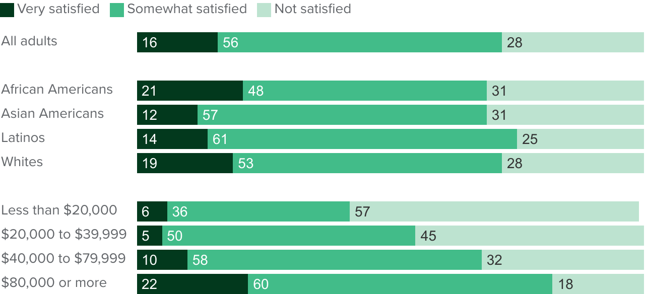 figure - Most Californians are satisfied with their household's finances