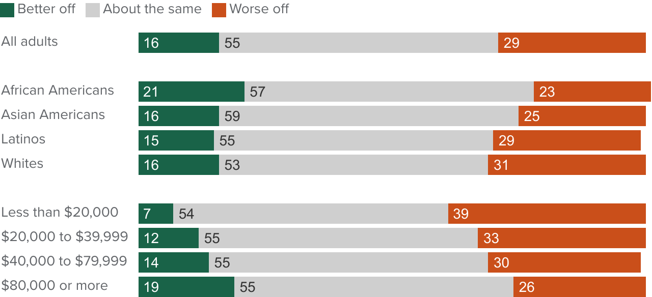 figure - About half of Californians say their personal finances are about the same as a year ago