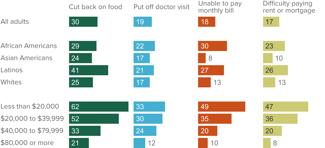 figure - Three in ten Californians have cut back on food, while fewer have faced other types of financial difficulties