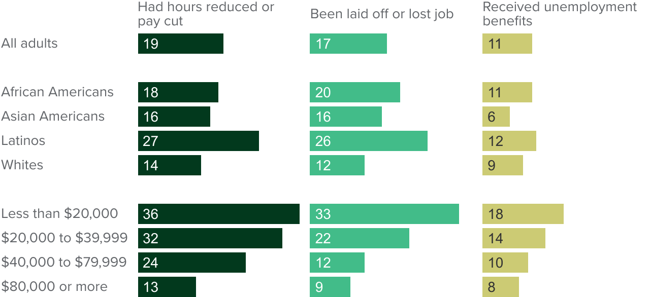figure - One in five Californians report reduced work hours or pay; a similar share report a lost job in their household